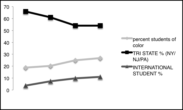 The percentage of diverse students in each incoming class increases over time.