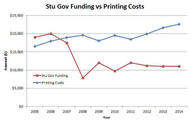 Student government funding decreased significantly in 2008, while printing costs have steadily increased. [Graph created by Aaron Levenson ‘15]